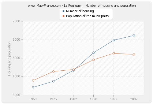 Le Pouliguen : Number of housing and population